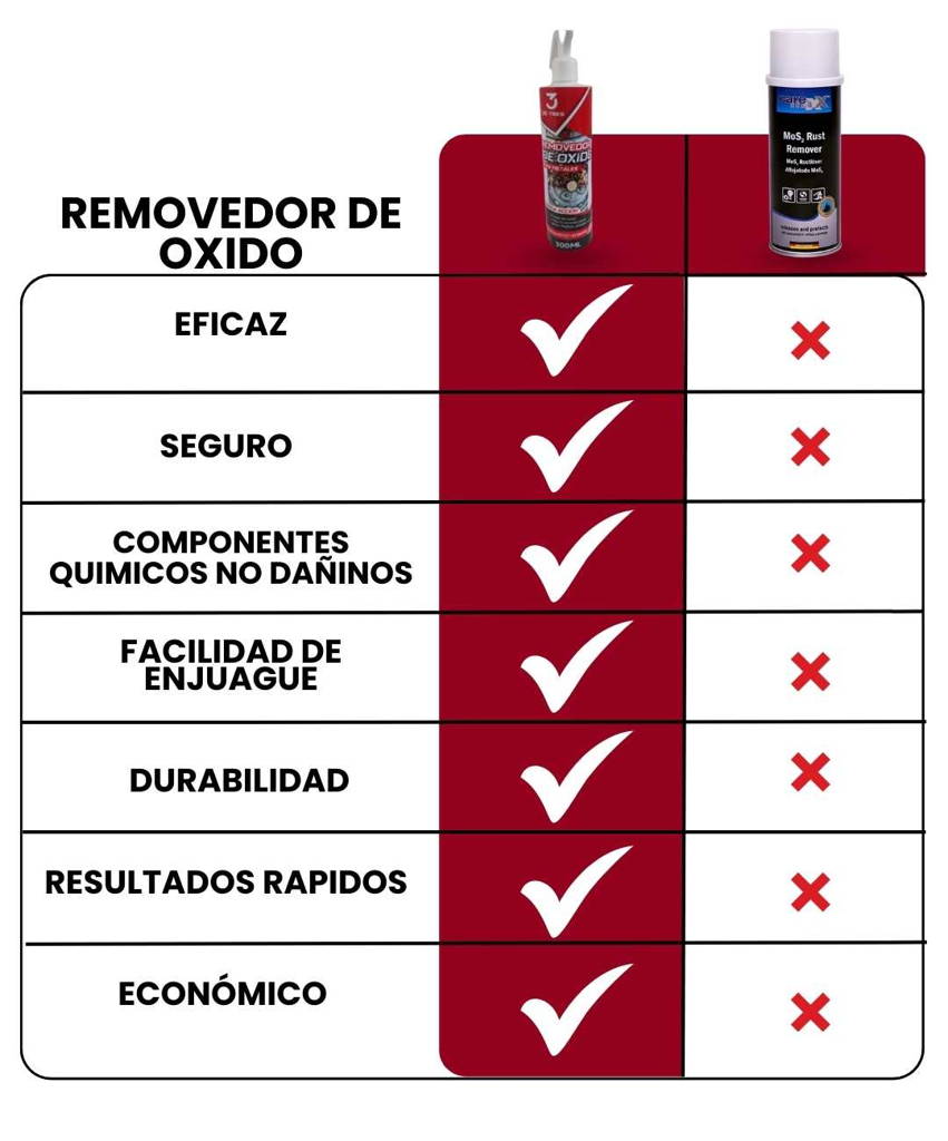 REMOVEDOR DE OXIDO: 3D 300ML